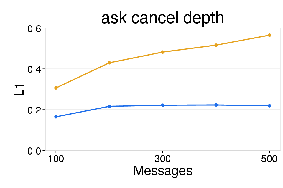 L1 distance over successive 100-message intervals for ask cancellation depth