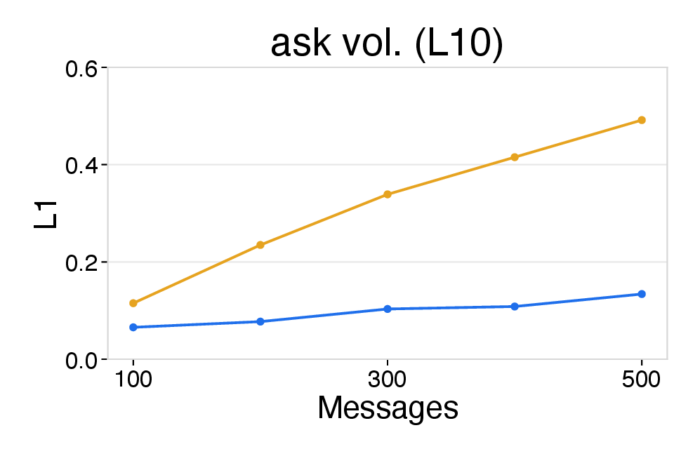 L1 distance over successive 100-message intervals for ask volume