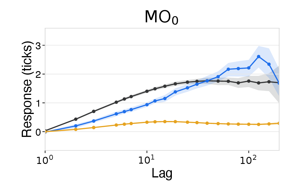 Price response after market orders without an immediate mid-price change
