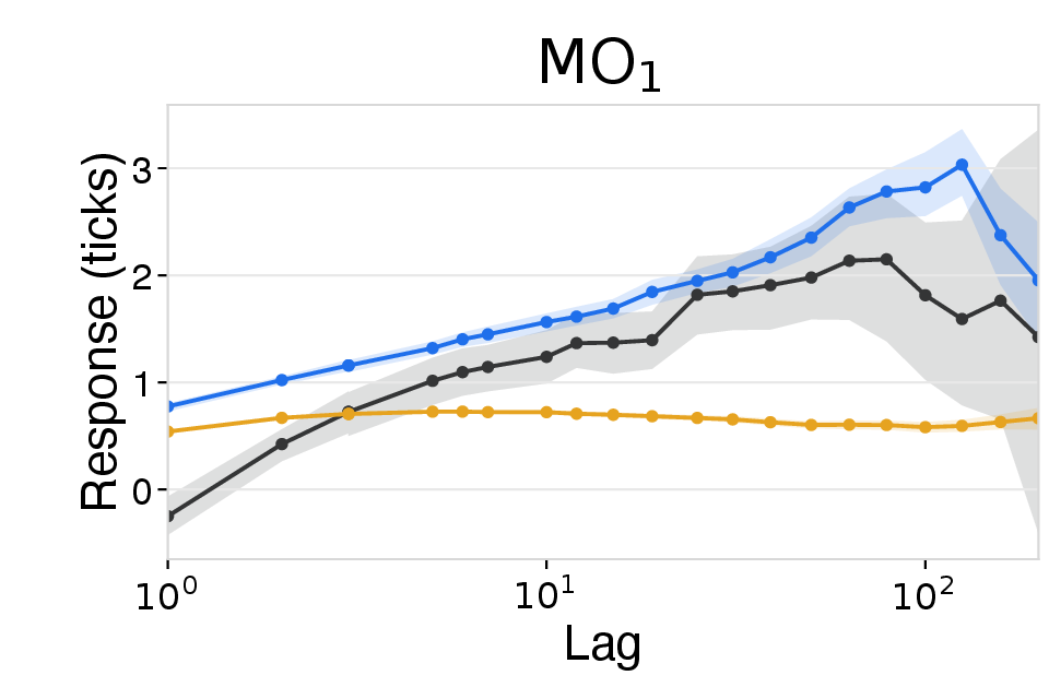 Price response after market orders with an immediate mid-price change