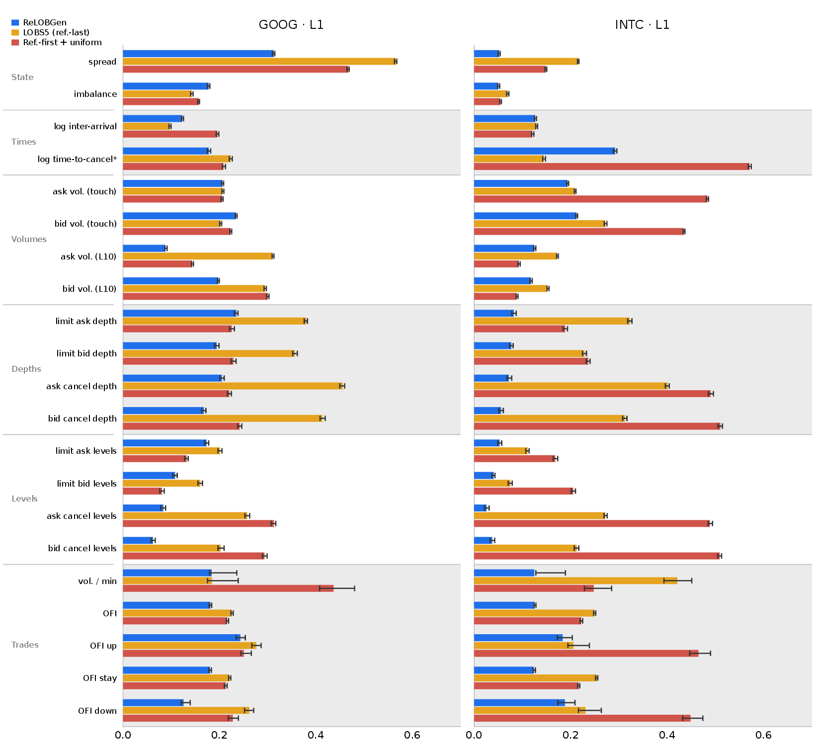 Per-metric unconditional L1 distances on GOOG and INTC